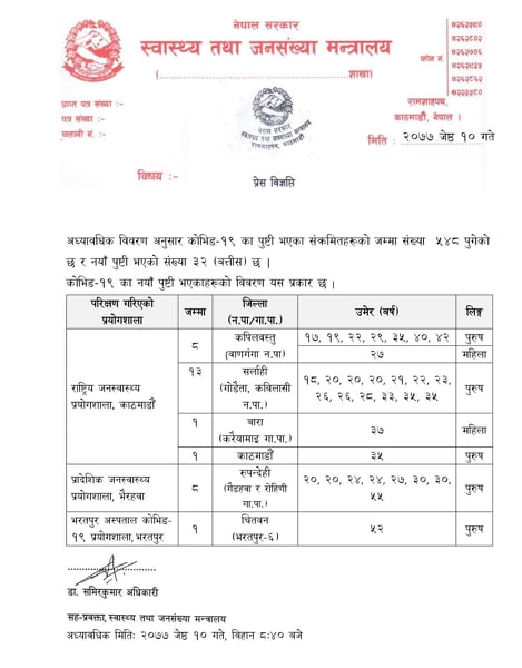 शनिबार विहान थप ३२ जनामा कोरोना संक्रमण, संक्रमितको संख्या ५ सय ४८ पुग्यो