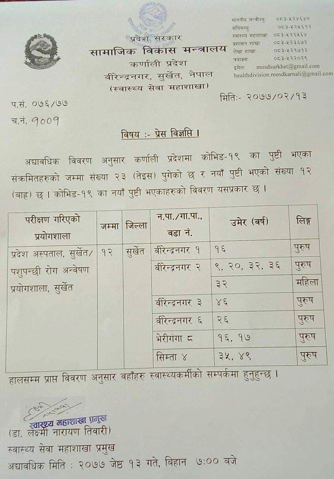 कर्णालीमा भेटिए थप १२ नयाँ संक्रमित, संक्रमितको संख्या ६९४ पुग्यो