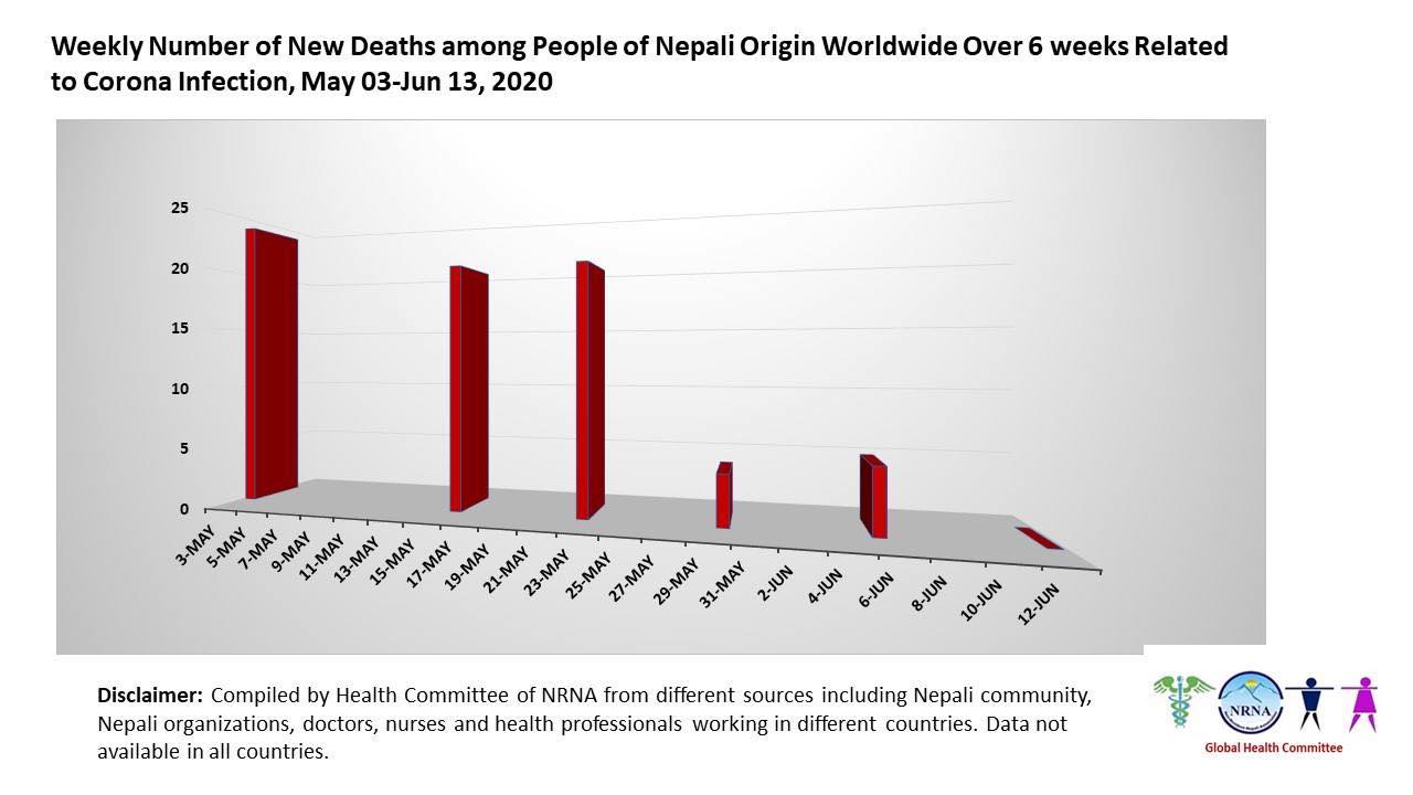 एनआरएनए अपडेट : विदेशमा रहेका नेपालीमा कोरोना संक्रमणको दर घटदो, मृत्यु हुने क्रम रोकियो