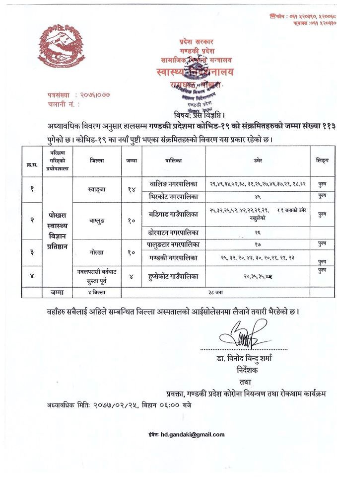 गण्डकी प्रदेशमा ३८ कोरोना संक्रमित थपिए, कुल ११३ पुग्यो