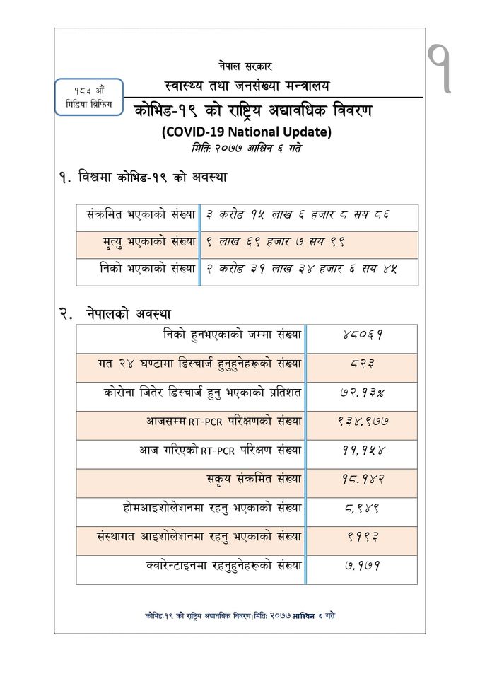 उपत्यकाका ६४७ सहित देशभर थप १३५६ मा कोरोना पुष्टि, ८२३ जना डिस्चार्ज (विवरणसहित)