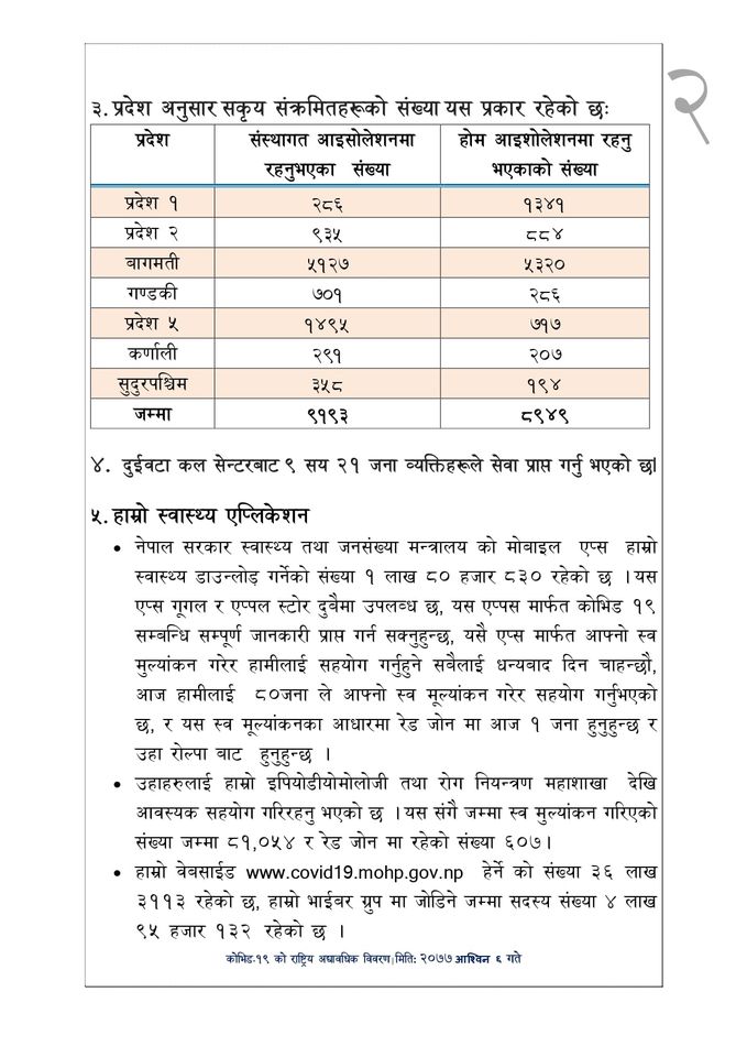 उपत्यकाका ६४७ सहित देशभर थप १३५६ मा कोरोना पुष्टि, ८२३ जना डिस्चार्ज (विवरणसहित)