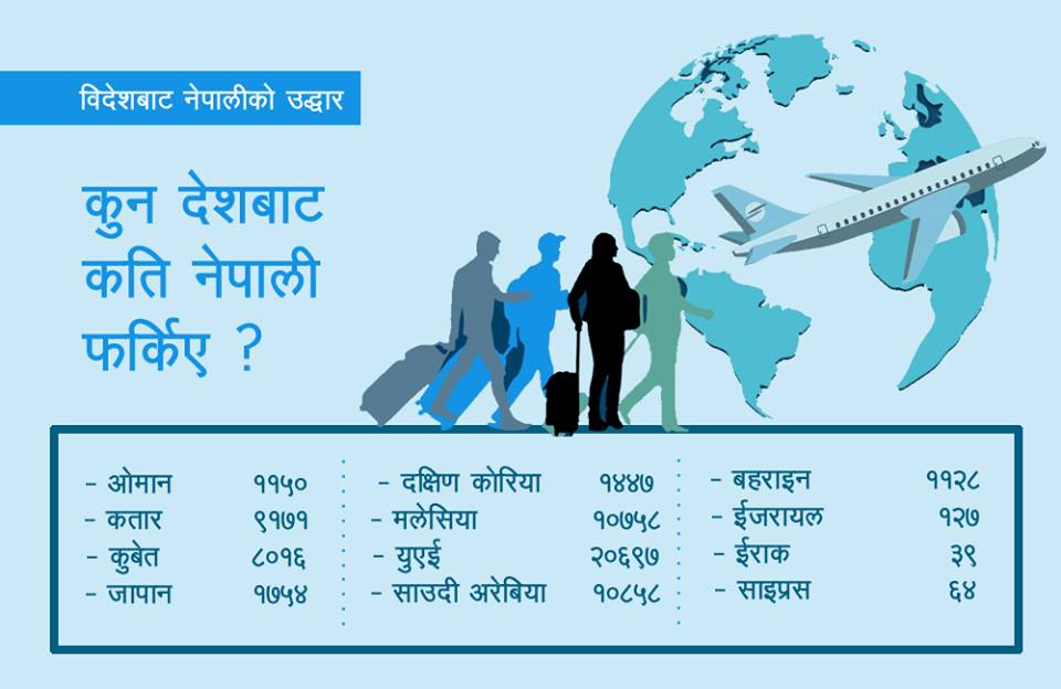कोभिड १९ पछि ७१ हजार ७ सय ३५ नेपाली स्वदेश फिर्ता, युएईबाट मात्रै २० हजार ६ सय ९७ आए