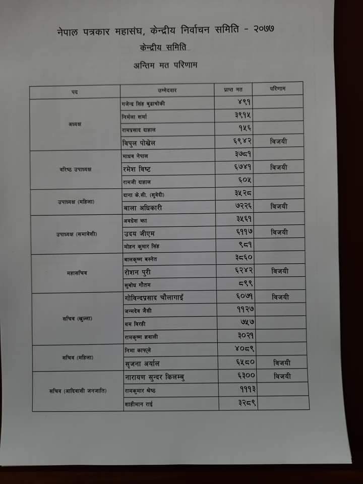 पत्रकार महासंघमा विपुल पोखरेल प्यानलको सानदार बिजय, कसले कति मत पाए ?