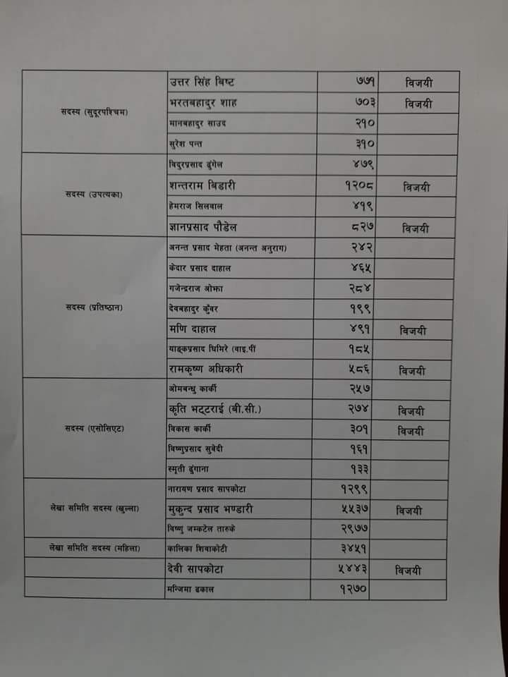 पत्रकार महासंघमा विपुल पोखरेल प्यानलको सानदार बिजय, कसले कति मत पाए ?