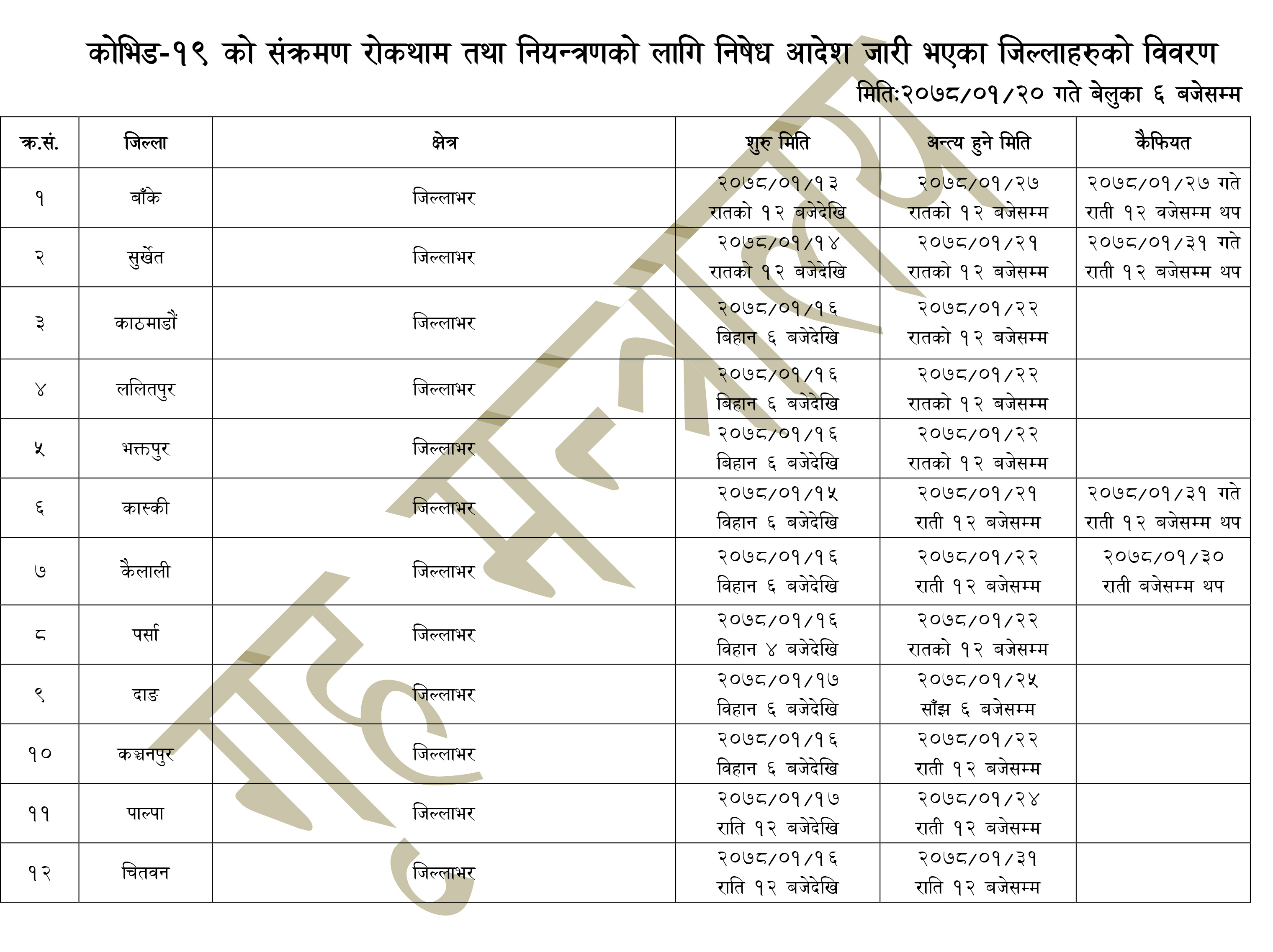निषेधाज्ञा जारी गर्ने जिल्लाको संख्या ५१ पुग्यो (सूचीसहित)