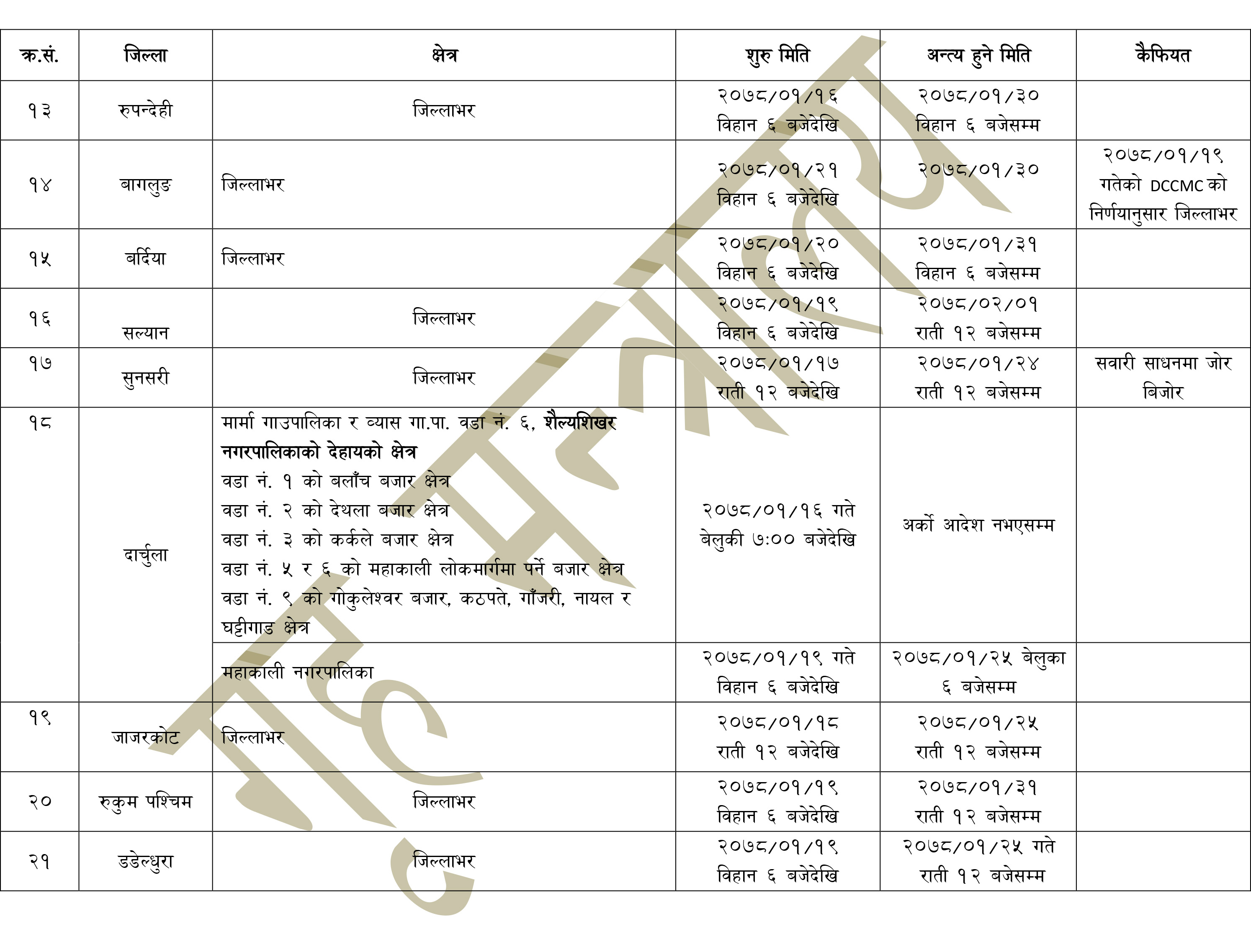 निषेधाज्ञा जारी गर्ने जिल्लाको संख्या ५१ पुग्यो (सूचीसहित)