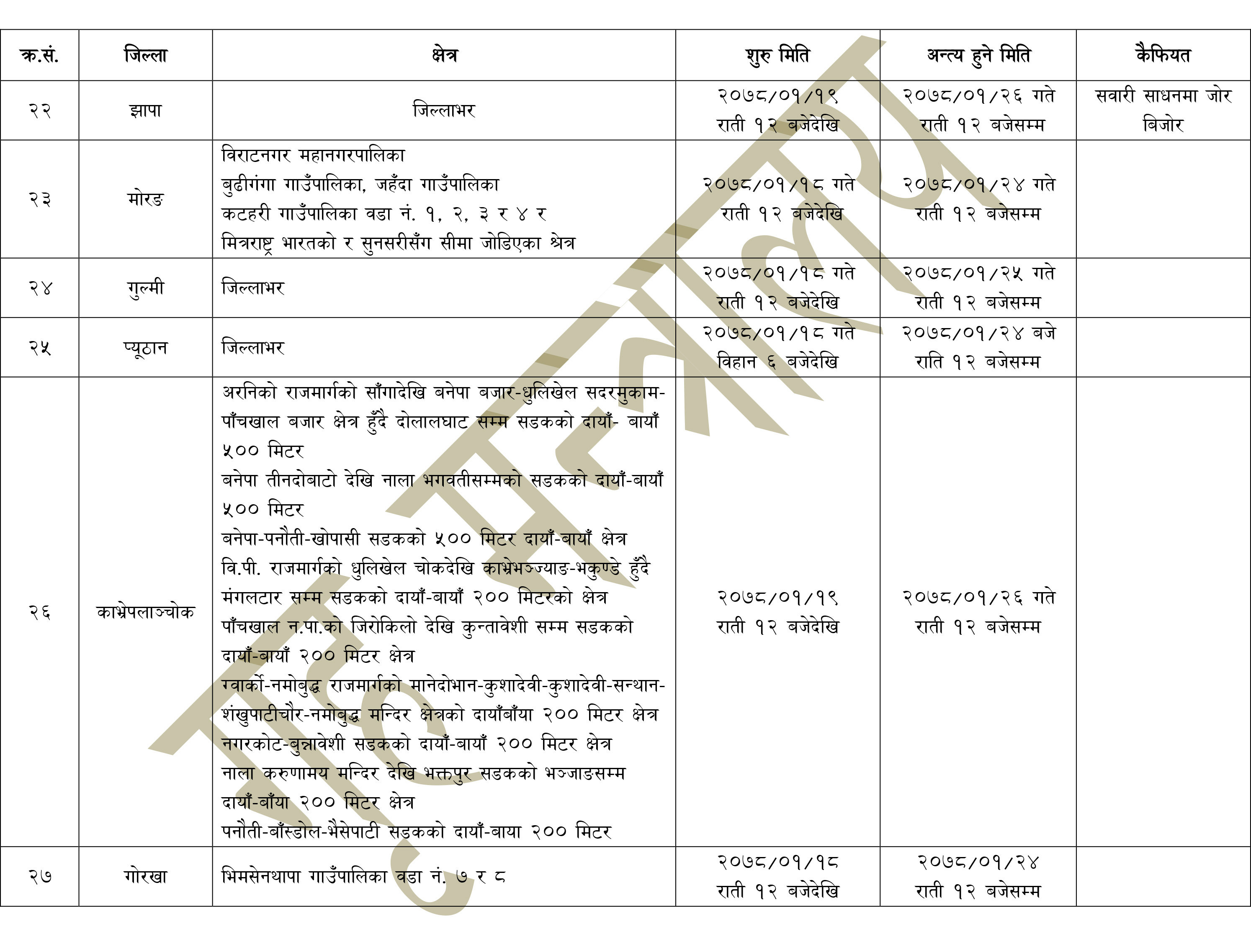 निषेधाज्ञा जारी गर्ने जिल्लाको संख्या ५१ पुग्यो (सूचीसहित)