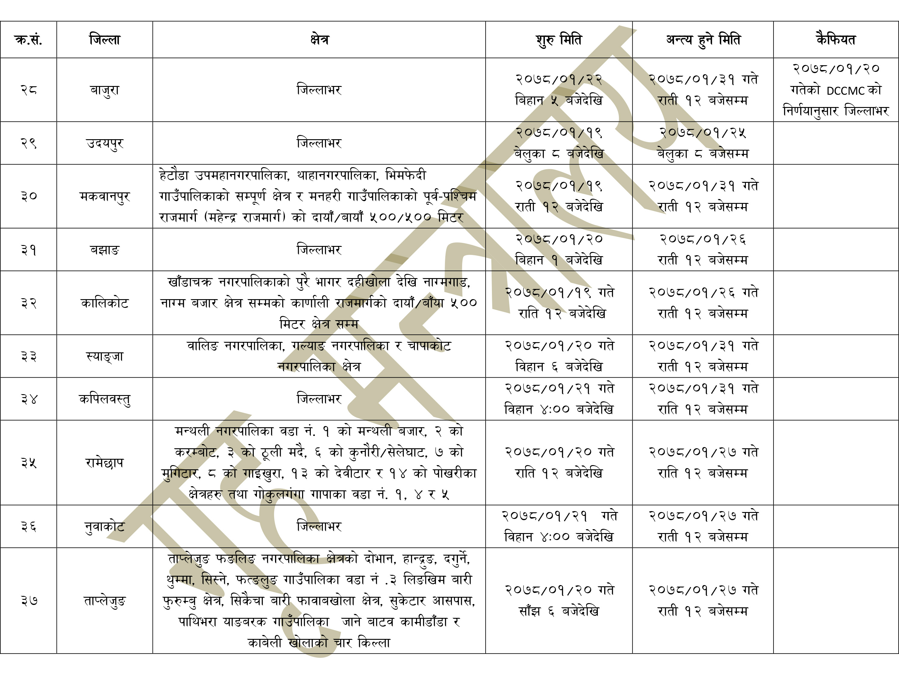 निषेधाज्ञा जारी गर्ने जिल्लाको संख्या ५१ पुग्यो (सूचीसहित)