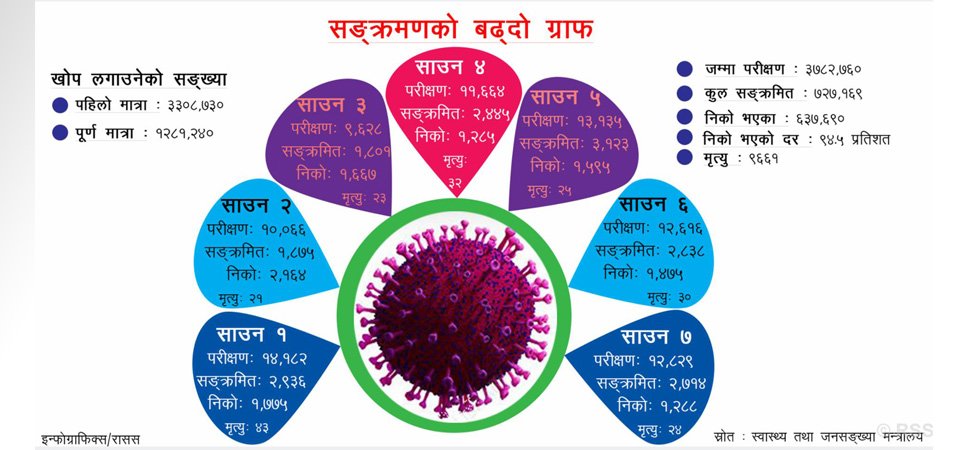 निषेधाज्ञा खुलेसँगै बढ्यो कोरोना भाइरस सङ्क्रमणको ग्राफ, यस्ता छन् कारण