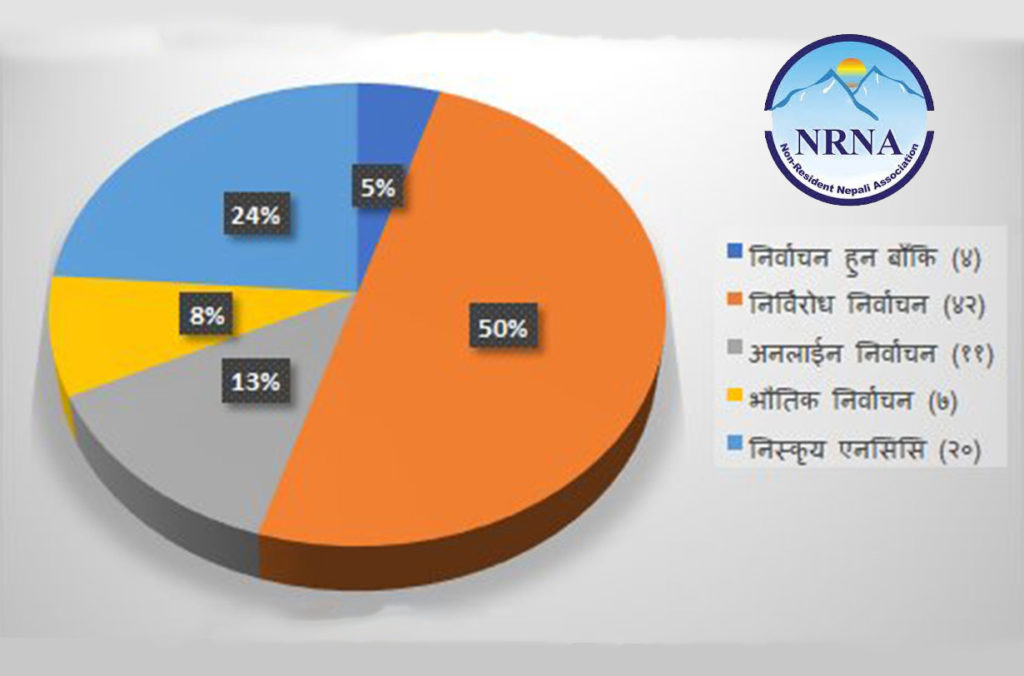 एनआरएनएको ६० वटा देशमा निर्वाचन सम्पन्न, २० वटा देश निस्क्रिय, ४ देशमा निर्वाचन हुन बाँकी