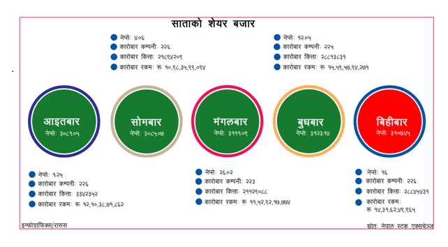 साताको शेयर बजारः ६४ अर्ब ५२ करोडको कारोबार
