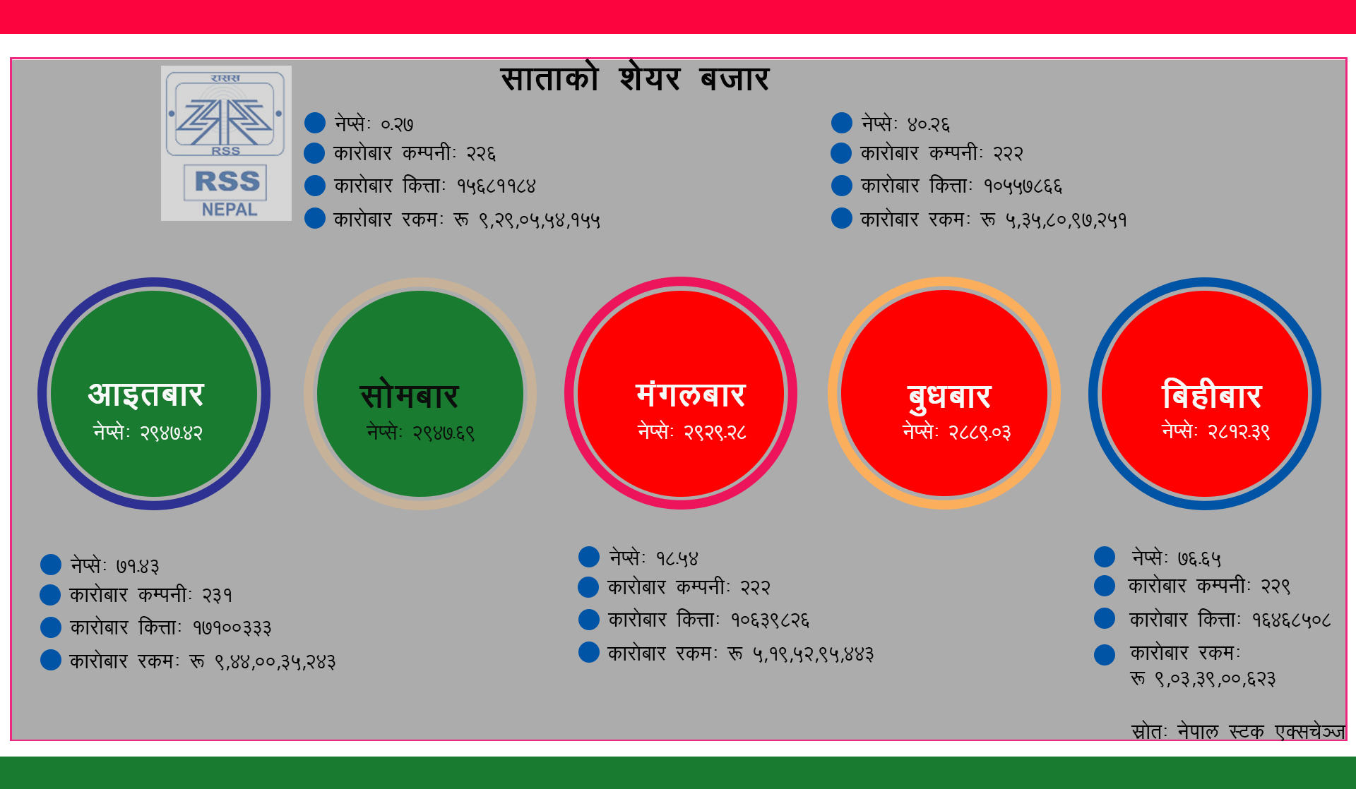 साताको शेयर बजारः ३८ अर्बको कारोबार
