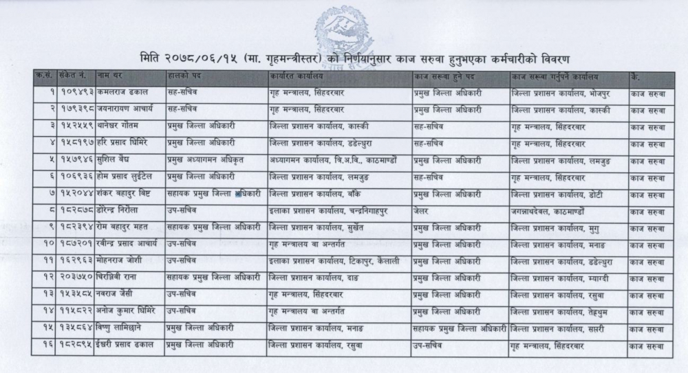 १० जिल्लाका सीडीओको सरुवा (सूचीसहित)