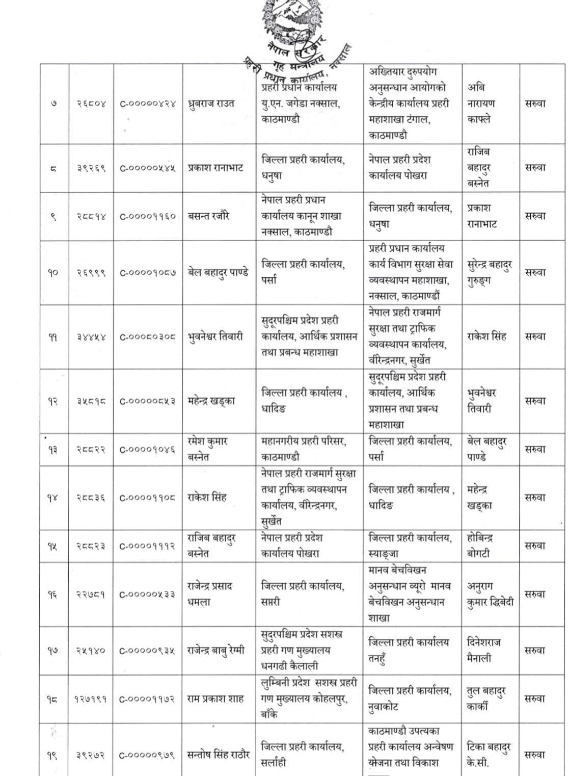 २२ एसपीको सरुवा (सूचीसहित)