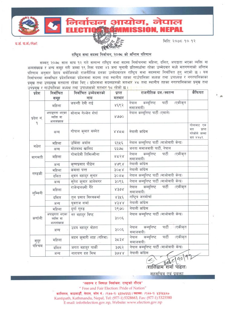 राष्ट्रियसभा सदस्य निर्वाचन : १९ सिटमा को कहाँ विजयी (सूचीसहित)