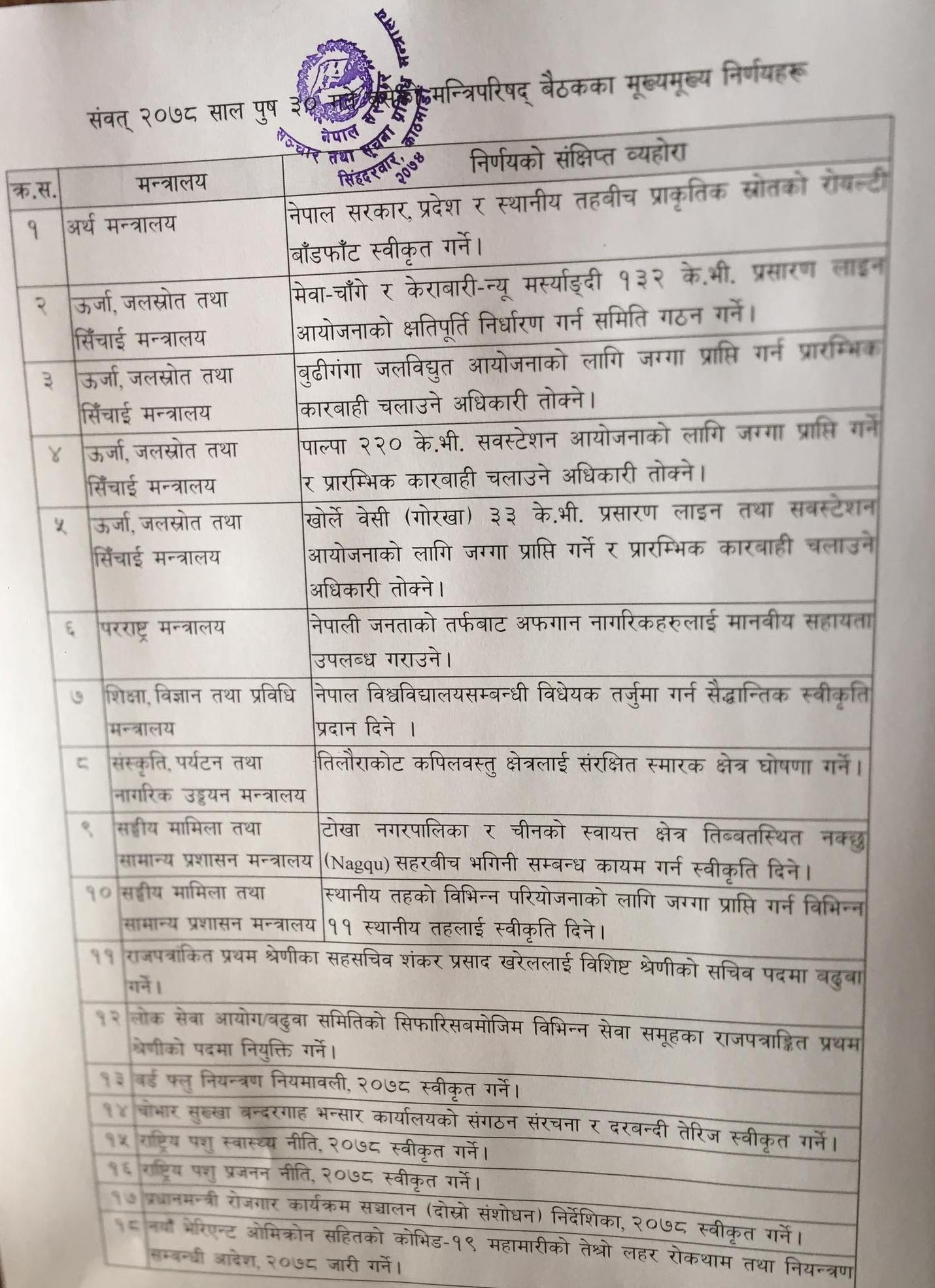 माघ १५ गतेसम्म सिनेमा हल र जिम बन्द, यस्ता छन मन्त्रिपरिषद् बैठकका निर्णयहरू