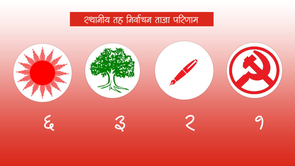 १२ स्थानीय तहको मतपरिणाम सार्वजनिक (सूचीसहित)