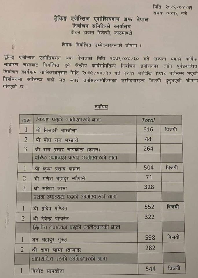 टानको अध्यक्षमा बाँस्तोला निर्वाचित (मतपरिणामसहित)