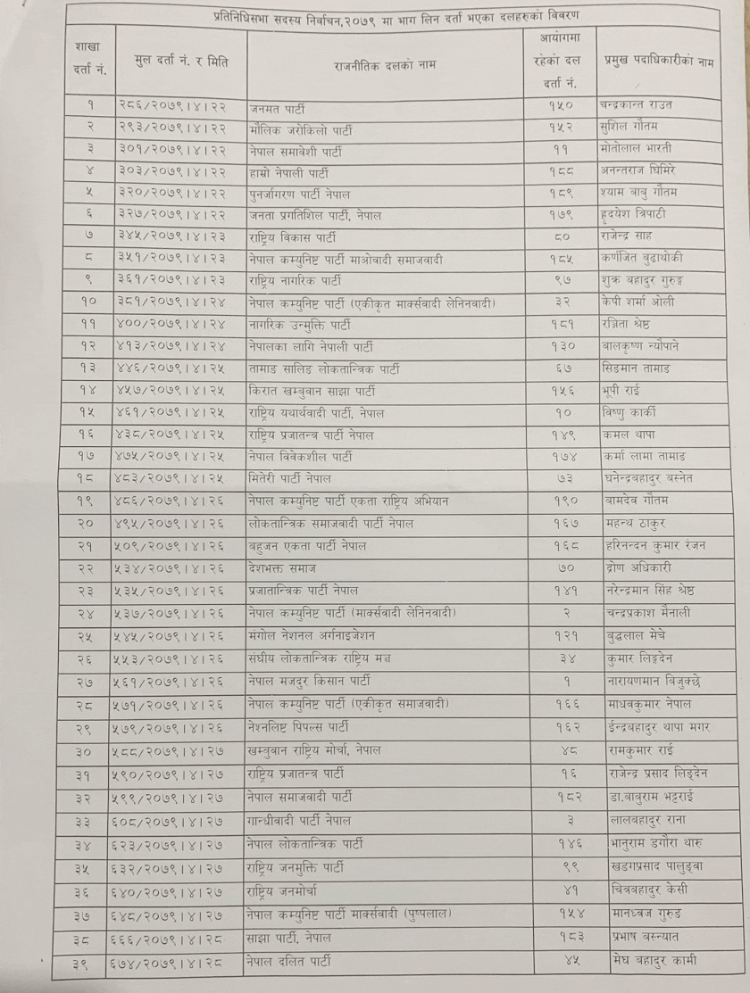 निर्वाचनका लागि ८४ दल दर्ता (सूचीसहित)