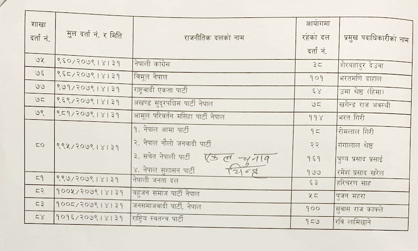 निर्वाचनका लागि ८४ दल दर्ता (सूचीसहित)