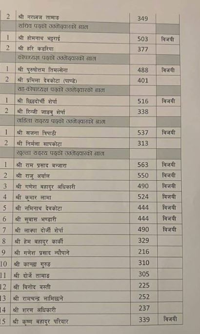 टानको अध्यक्षमा बाँस्तोला निर्वाचित (मतपरिणामसहित)