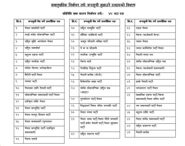 प्रतिनिधिसभा सदस्य निर्वाचनका लागि ४८ दलले बुझाए समानुपातिक सूची