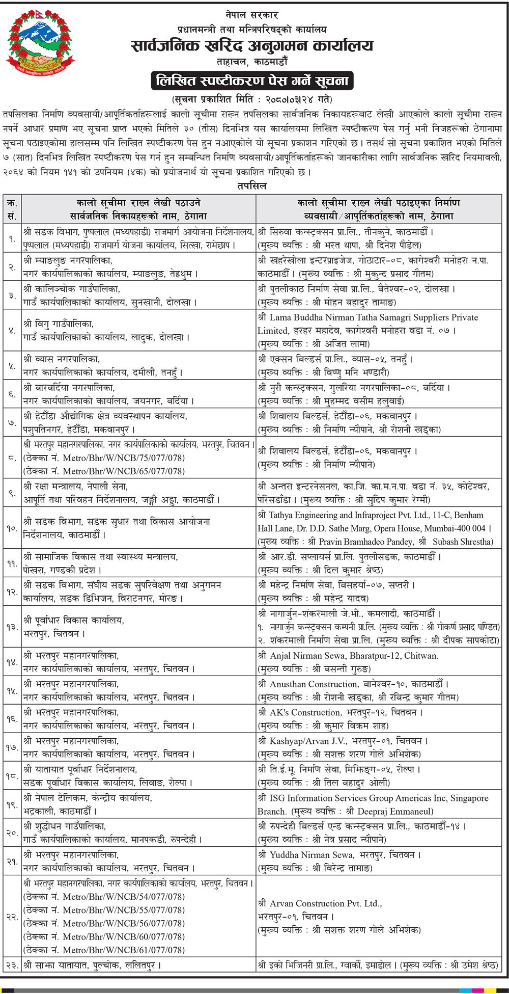 २३ वटा निर्माण तथा सप्लायर्स कम्पनीलाई कालो सूचीमा राख्ने सरकारको तयारी