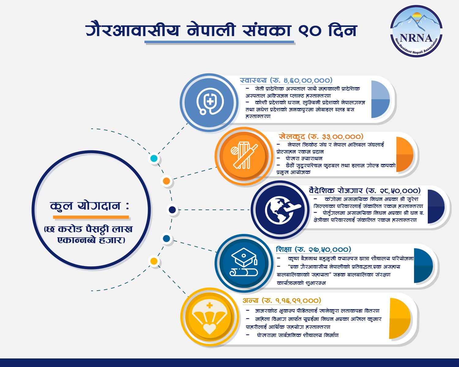 एनआरएनएद्धारा ९० दिनको कार्य विवरण सार्वजनिक