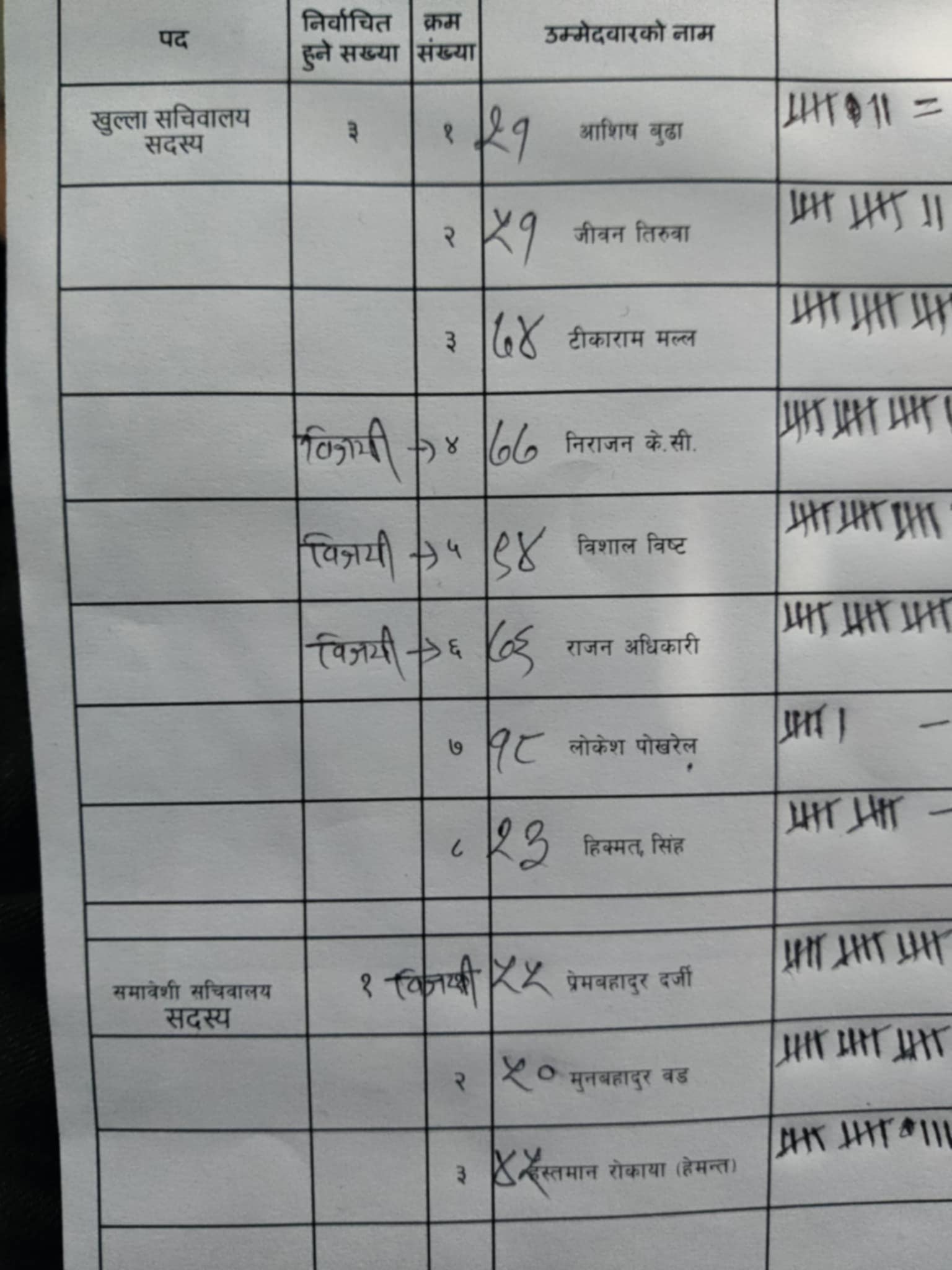 अखिल क्रान्तिकारी सचिवालय सदस्यमा दर्जी बिजयी