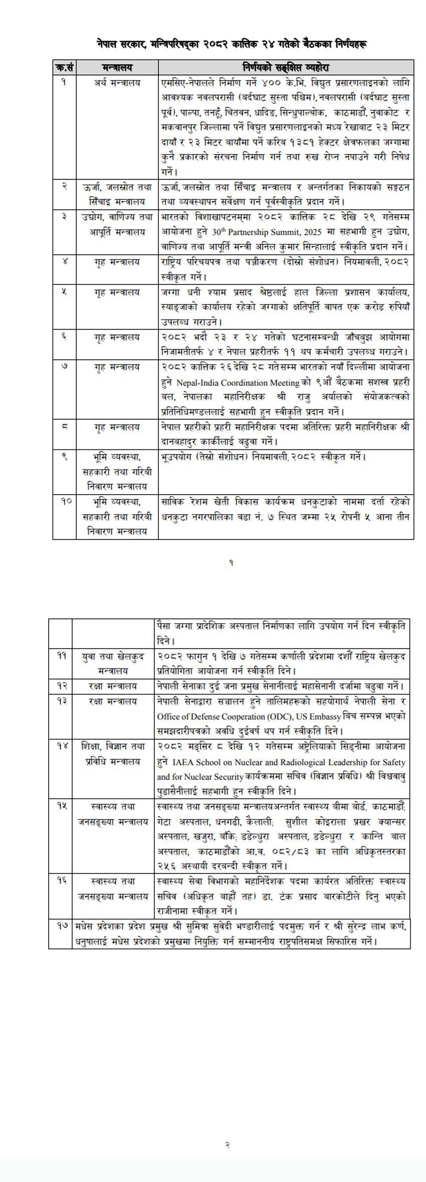 यस्ता छन् मन्त्रिपरिषद् बैठकका १७ निर्णयहरु