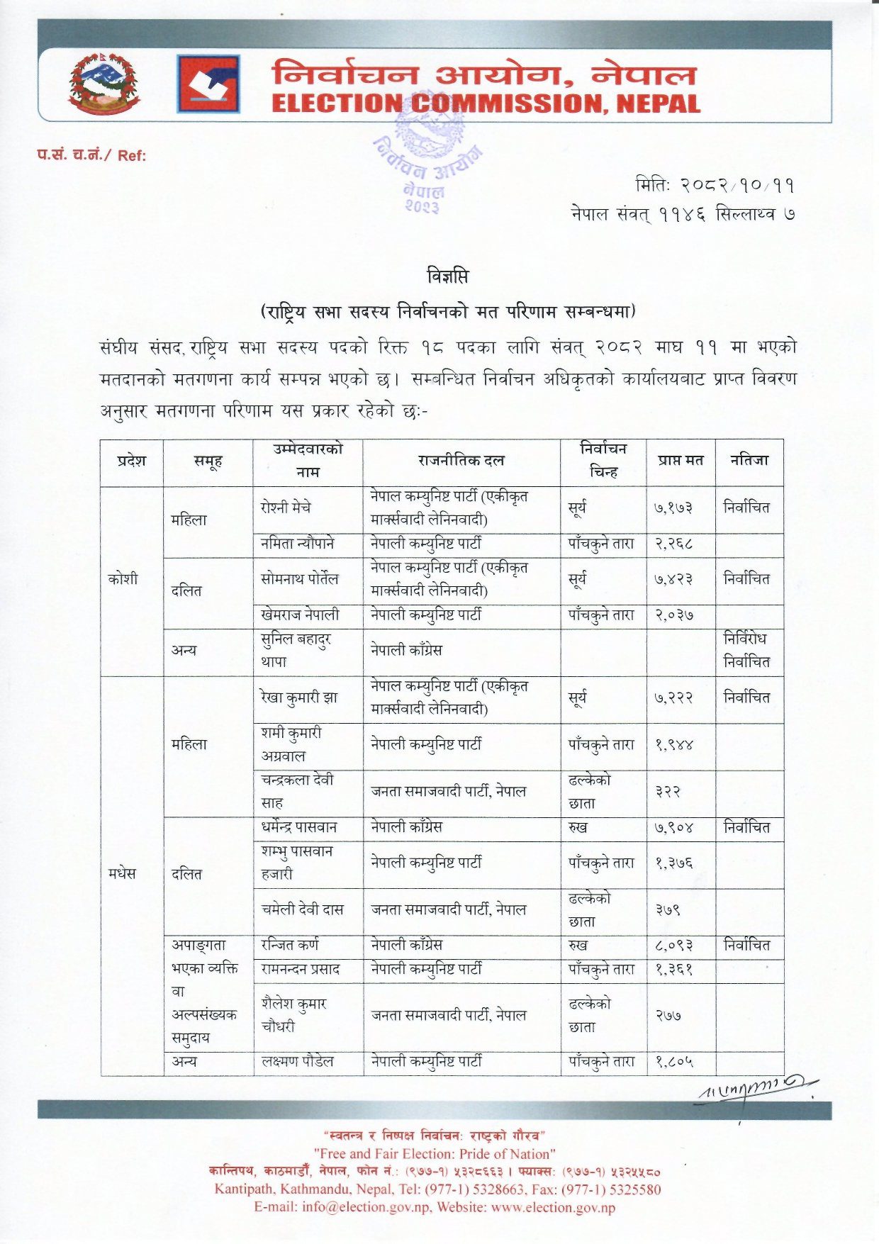 यी हुन् राष्ट्रियसभा सदस्यमा निर्वाचित १८ सांसदहरू