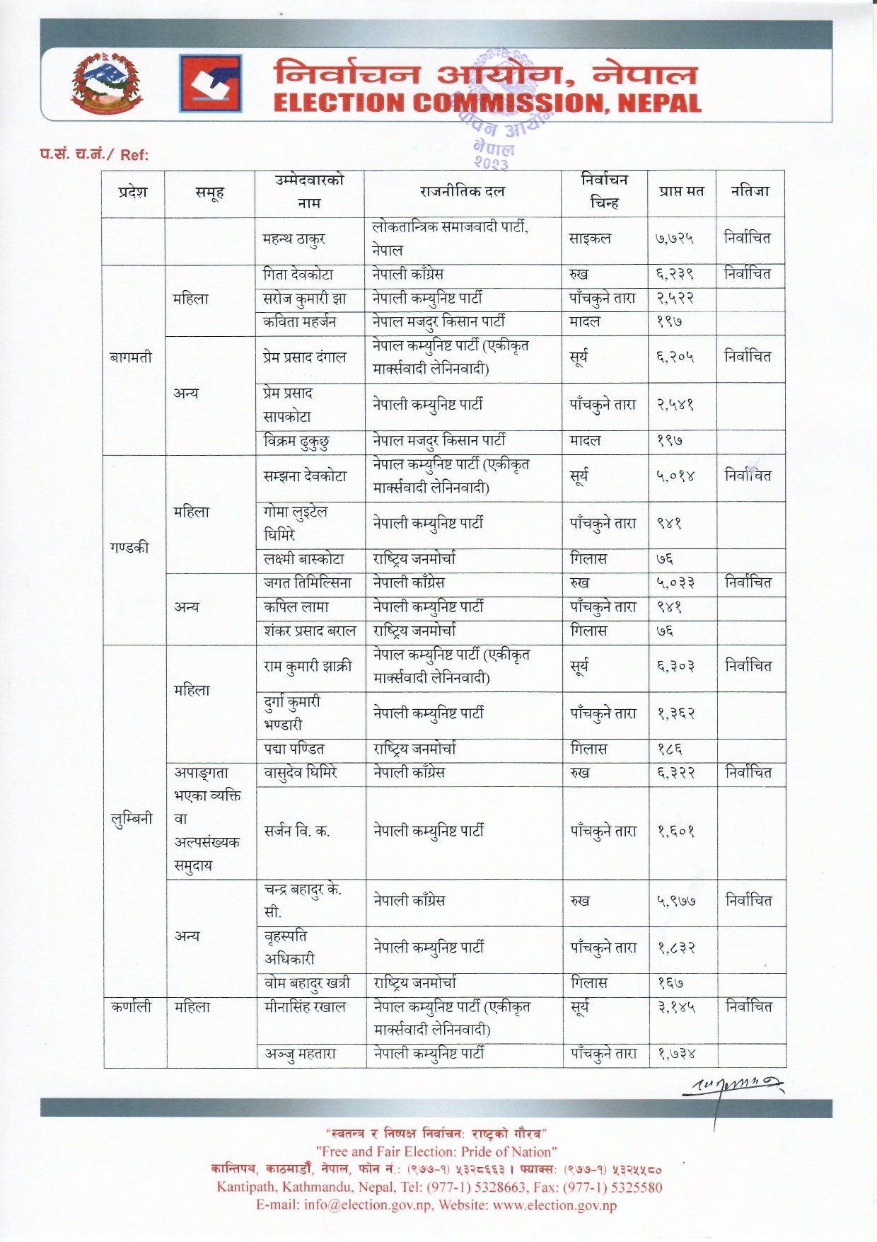 यी हुन् राष्ट्रियसभा सदस्यमा निर्वाचित १८ सांसदहरू