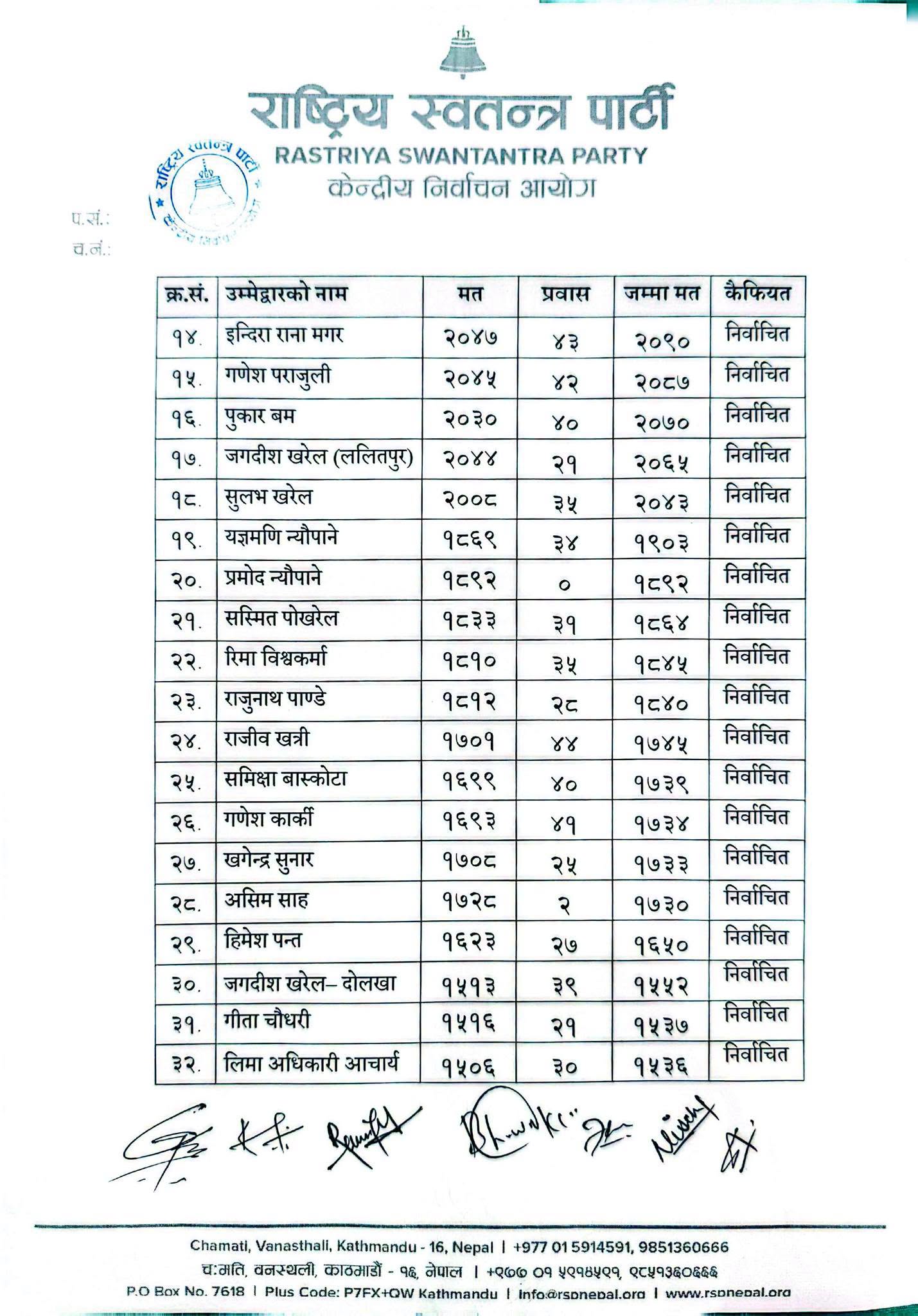 को–को भए रास्वपाको केन्द्रीय सदस्य निर्वाचित ? (सूचीसहित)