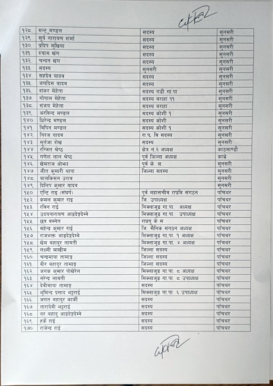 राप्रपा पदाधिकारीसहित १८३ ले छोडे पार्टी (सूची)