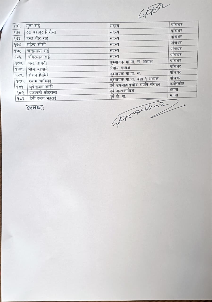 राप्रपा पदाधिकारीसहित १८३ ले छोडे पार्टी (सूची)