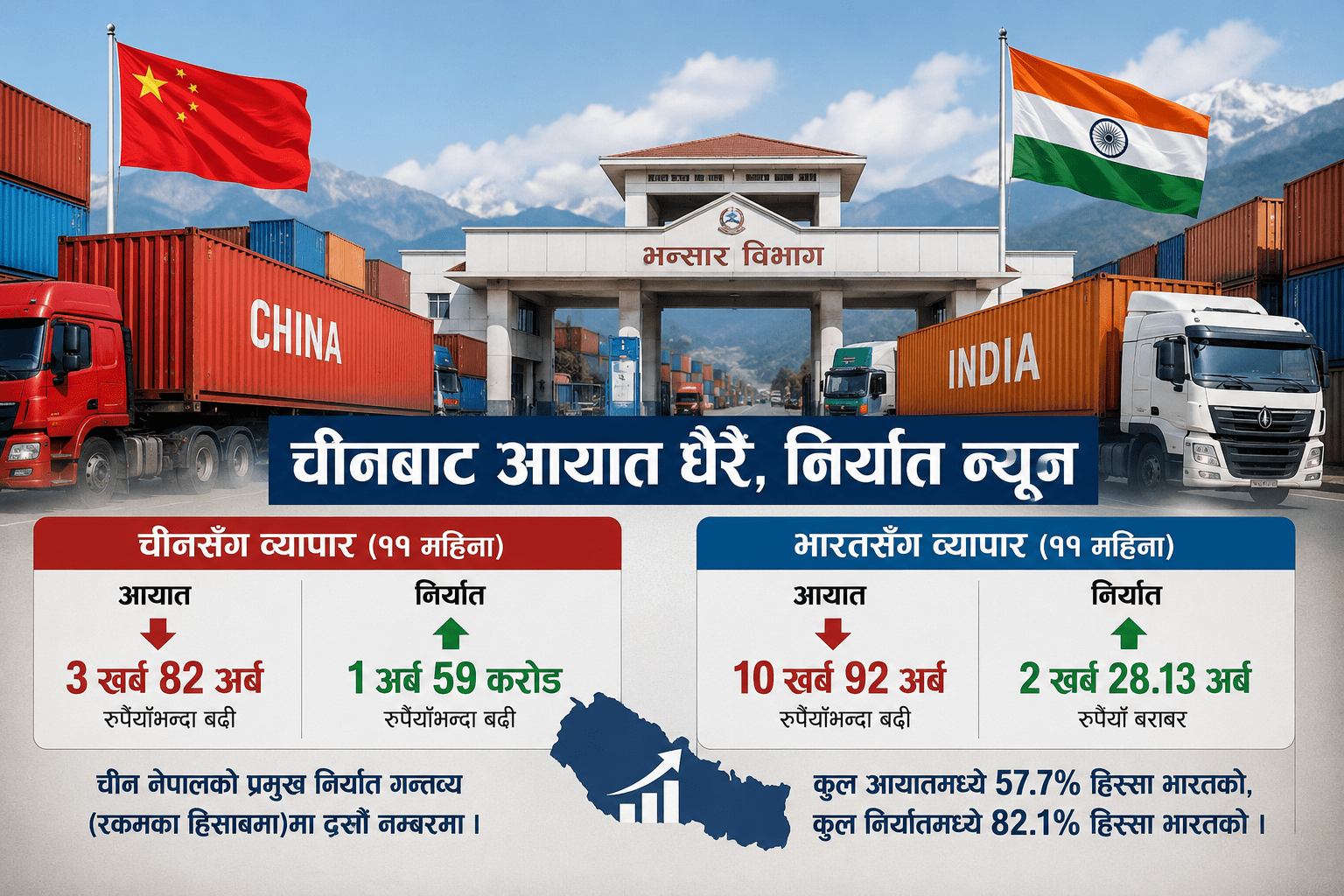 चीनसँग व्यापार असन्तुलन गहिरिँदै, ११ महिनामा ३.८२ खर्बको आयात हुँदा निर्यात केवल १.५९ अर्ब