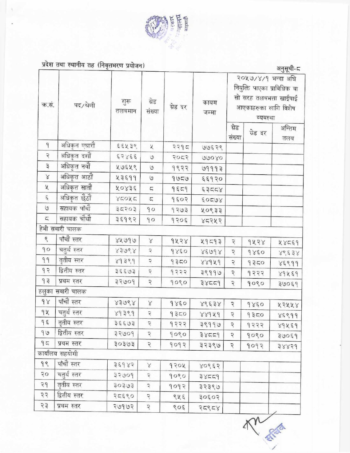 नयाँ तलबमान अनुसार कुन कर्मचारीको तलब कति ? (सूचीसहित)