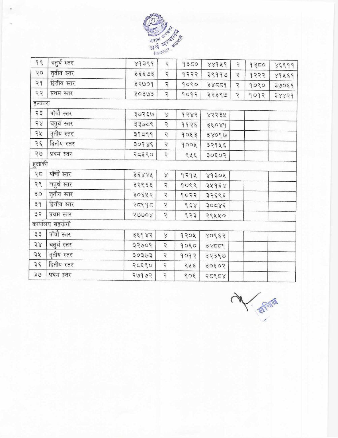 नयाँ तलबमान अनुसार कुन कर्मचारीको तलब कति ? (सूचीसहित)