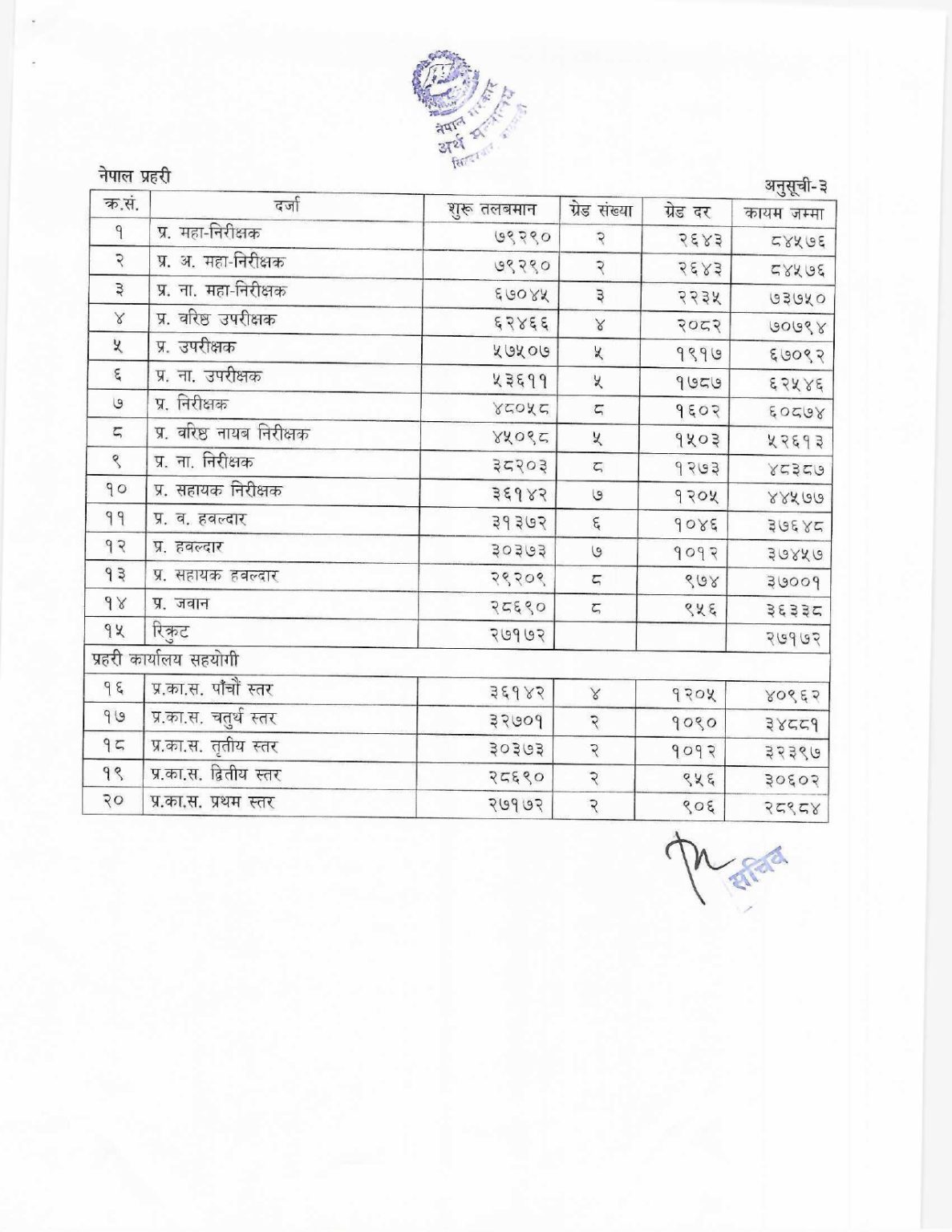 नयाँ तलबमान अनुसार कुन कर्मचारीको तलब कति ? (सूचीसहित)