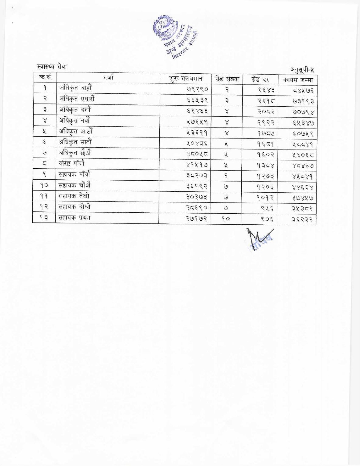 नयाँ तलबमान अनुसार कुन कर्मचारीको तलब कति ? (सूचीसहित)