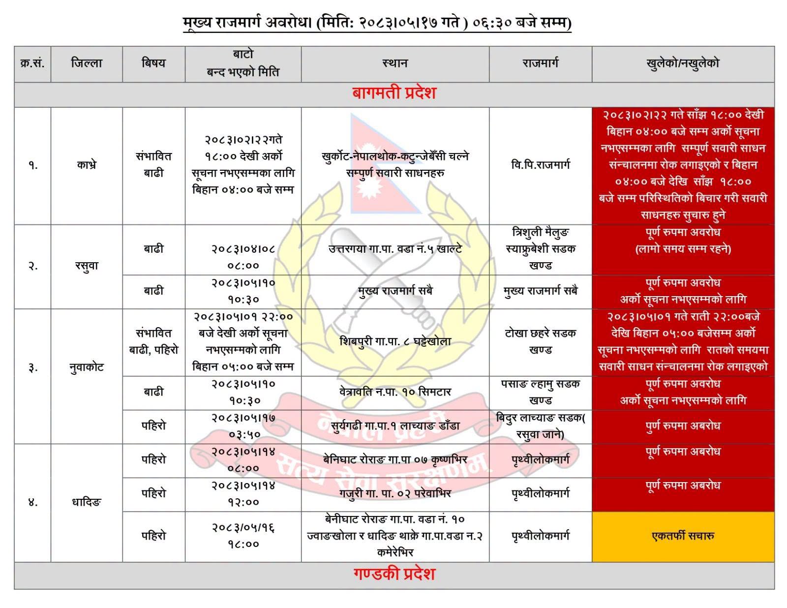 देशका विभिन्न मुख्य राजमार्गहरू पूर्णरूपमा अवरुद्ध 
